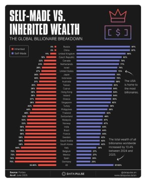    1      self-made   97%   ,  ,  