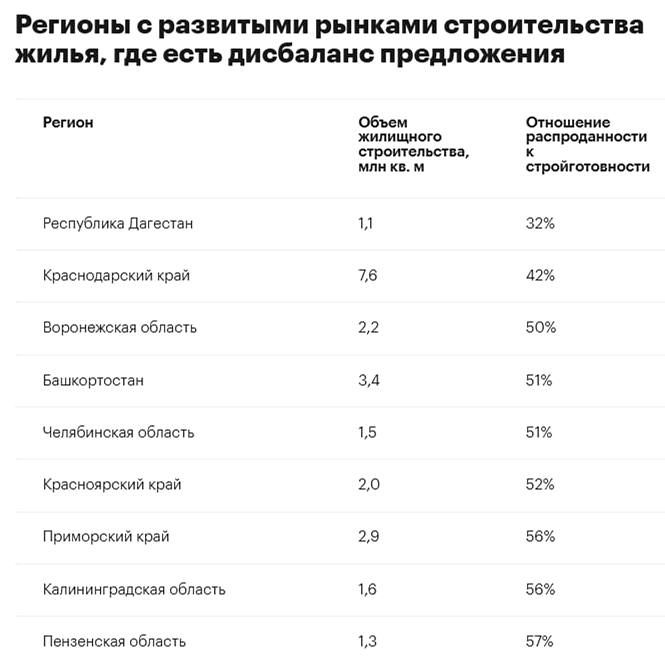 Регионы с дисбалансом предложения: где могут подешеветь новостройки