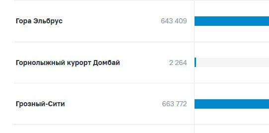 Два майора: Грозный-сити ночью обошел в Эльбрус (+63 тыс