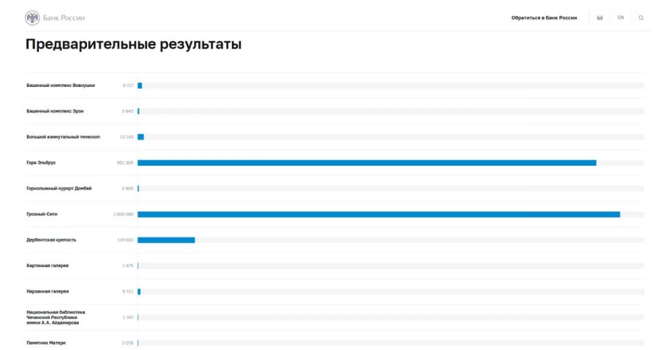 1 млн человек проголосовал за «Грозный-Сити» — высотки лидируют в гонке за изображение на банкноте в 500