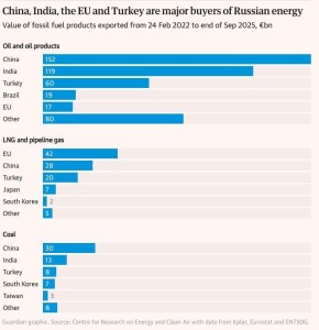 ЕС сохраняет лидерство по закупкам российского газа