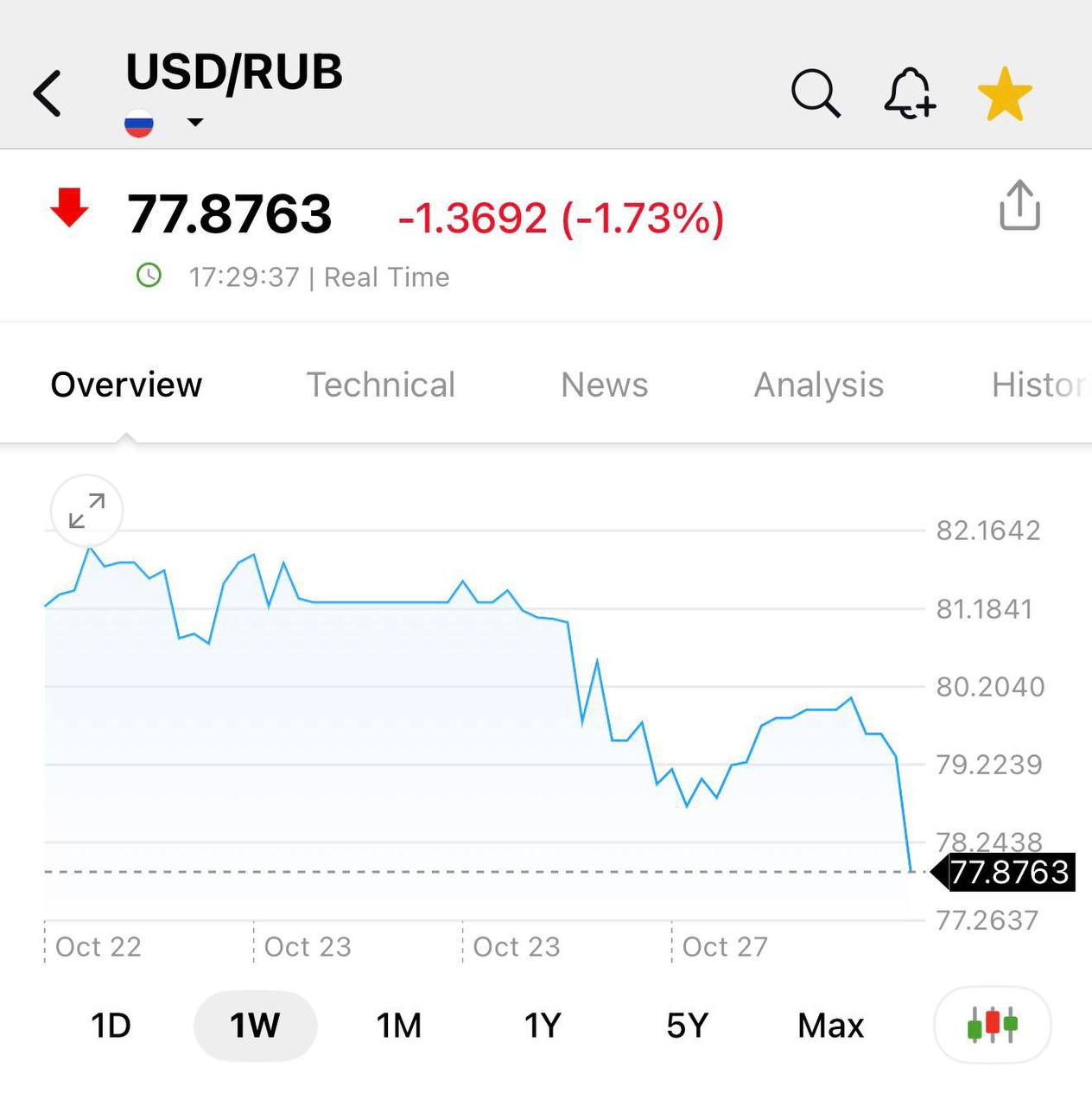 Доллар падает до 77 рублей