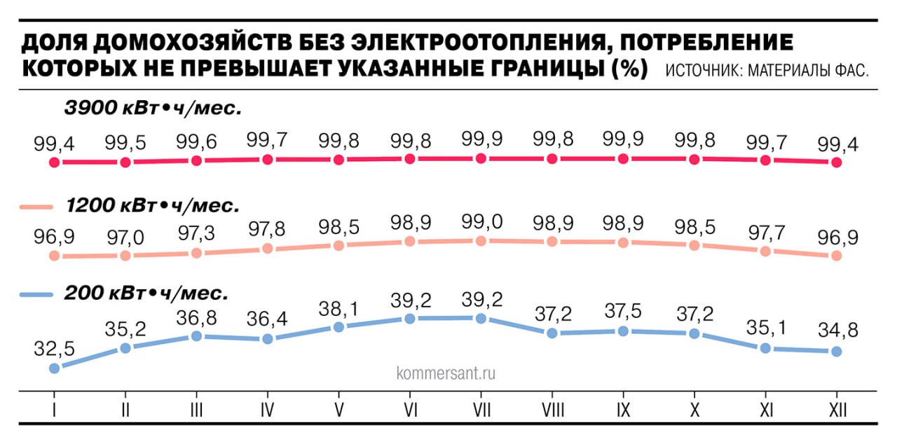 В России готовят рост тарифов на электричество