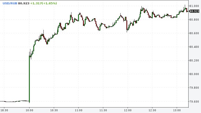 Внебиржевой курс доллара поднялся выше 81 рубля