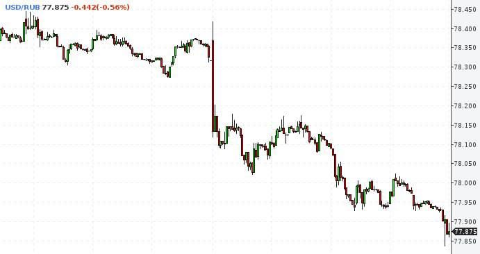 Внебиржевой курс доллара опустился ниже 78 рублей впервые с июля