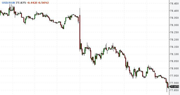 Внебиржевой курс доллара опустился ниже 78 рублей впервые с июля