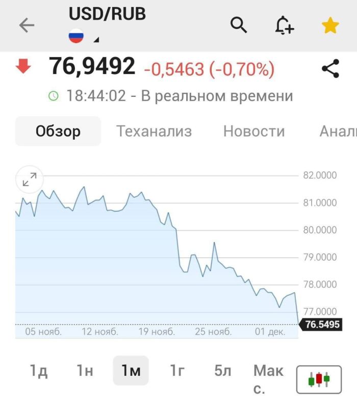 Доллар опустился до 76 рублей
