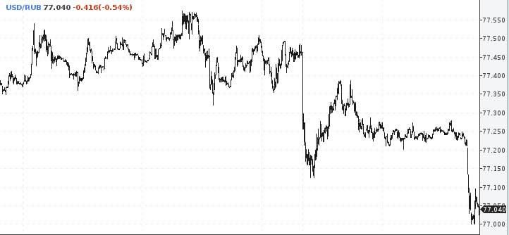 Внебиржевой курс доллара упал до 77 рублей впервые с мая 2023-го