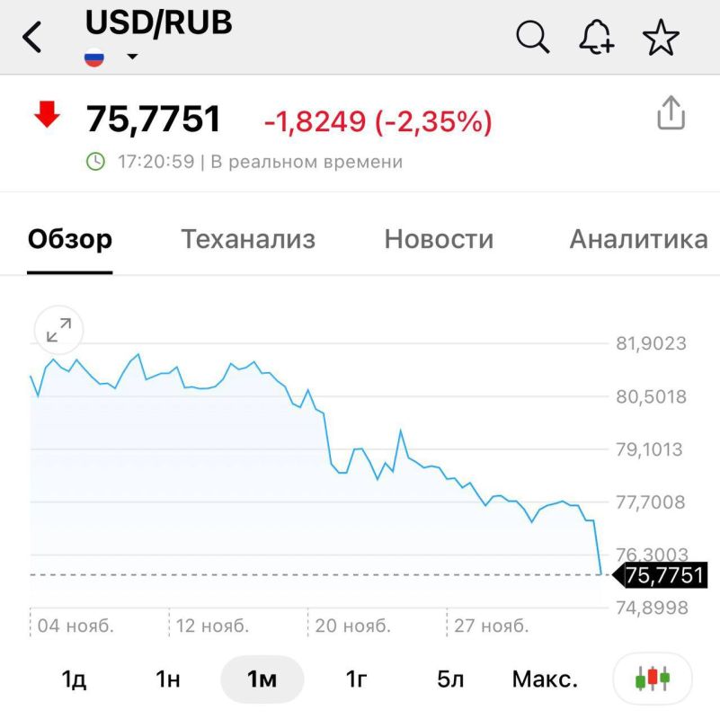 Доллар упал до 75 рублей