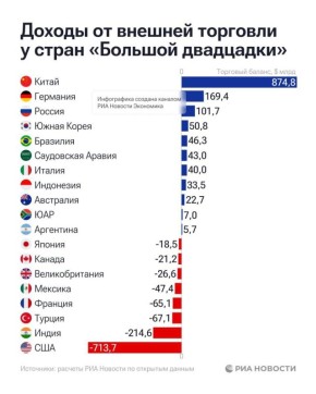 Россия по итогам первых трёх кварталов 2025 года вошла в тройку стран "Большой двадцатки" с самым высоким торговым профицитом
