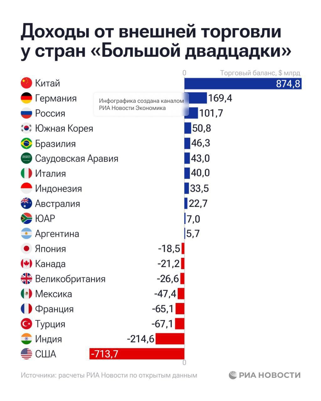 Россия по итогам первых трёх кварталов 2025 года вошла в тройку стран "Большой двадцатки" с самым высоким торговым профицитом