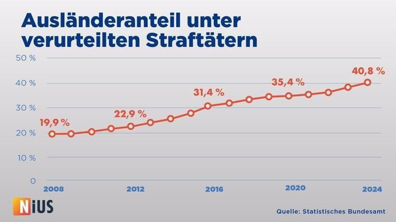 В Германии доля осужденных иностранцев достигла рекордных 40,8% в 2024 году