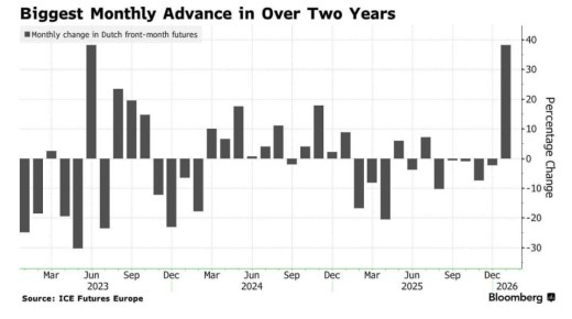 Цены на газ в Европе достигли двухлетнего пика