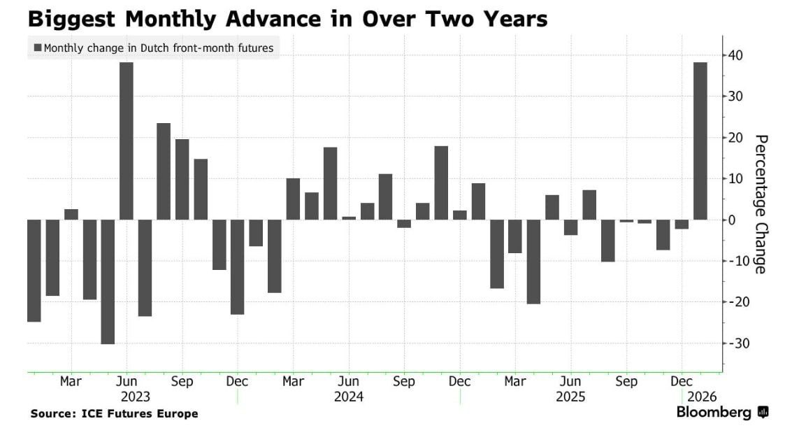 Цены на газ в Европе достигли двухлетнего пика